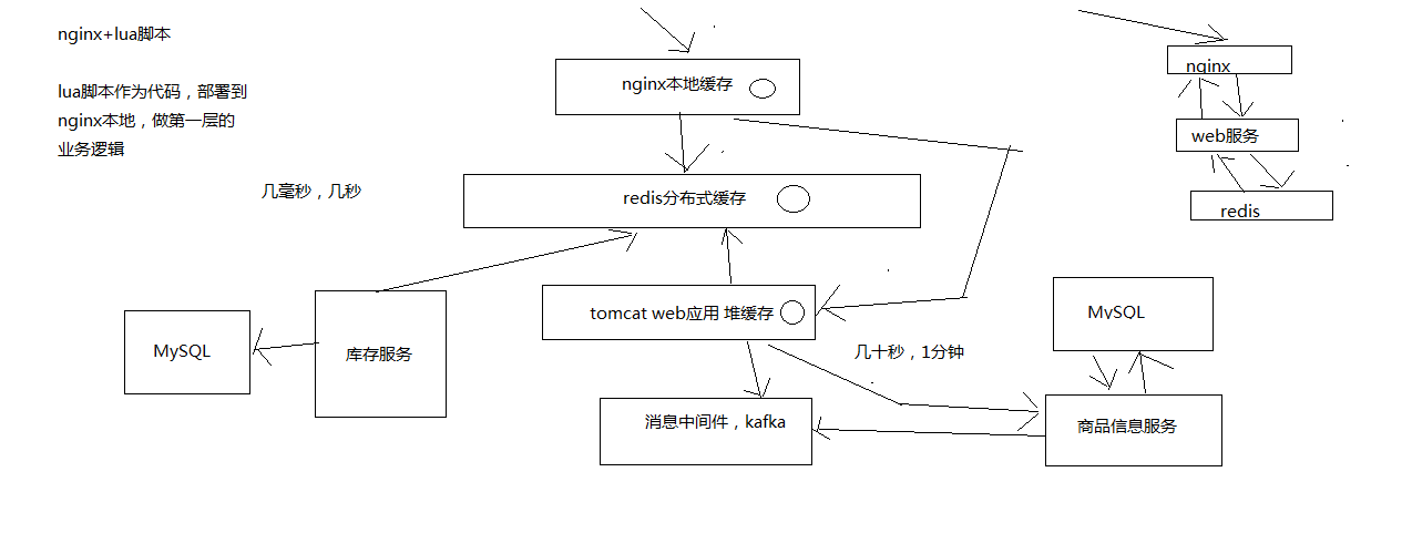 三级缓存架构图