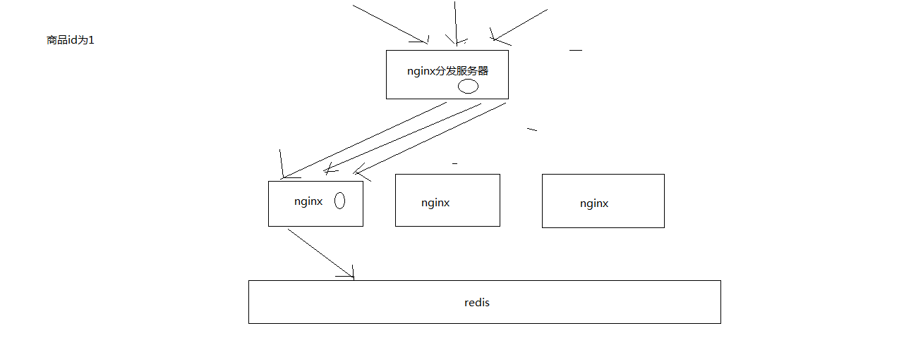 分发层-应用层双层nginx架构