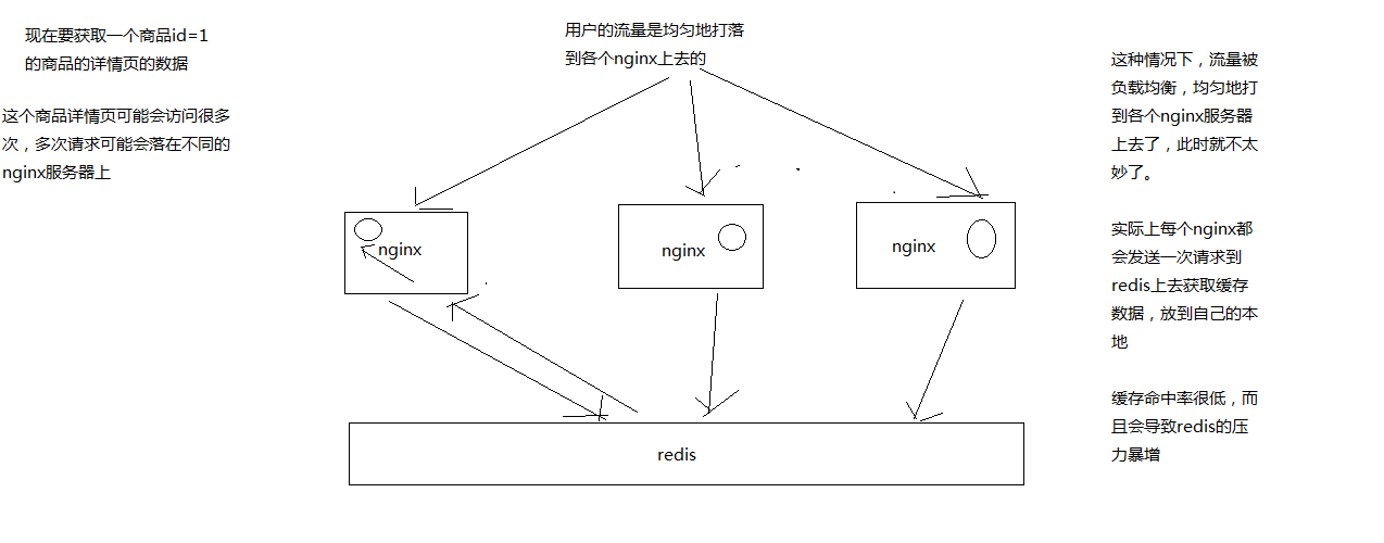 缓存命中率低的原因