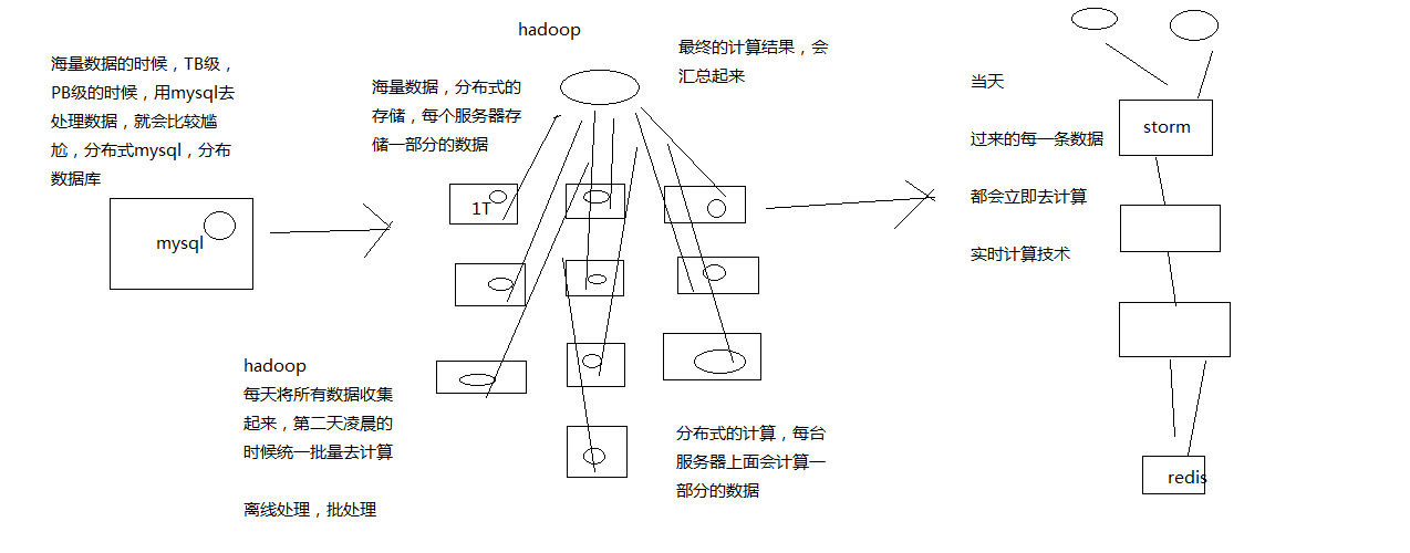 mysql-hadoop与storm的关系