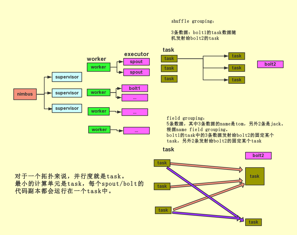 storm并行度和流分组