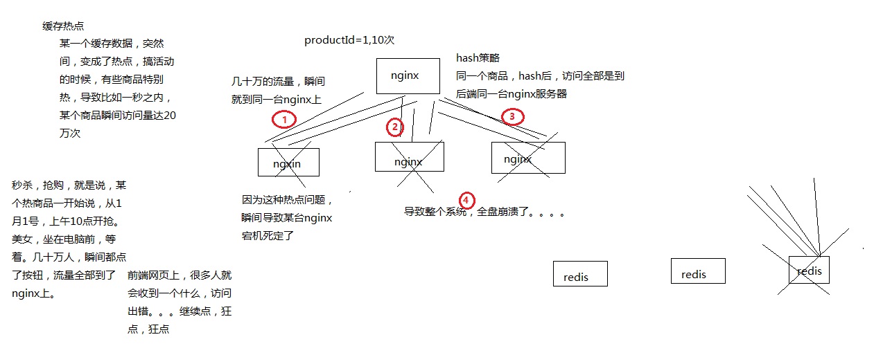 热点缓存导致系统崩溃的问题