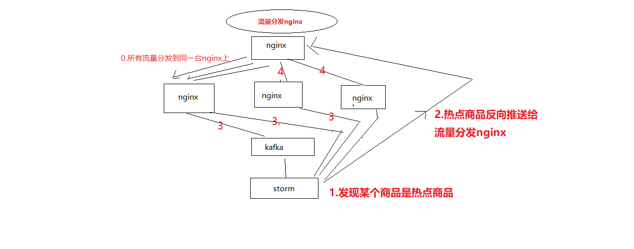 热点缓存的解决方案