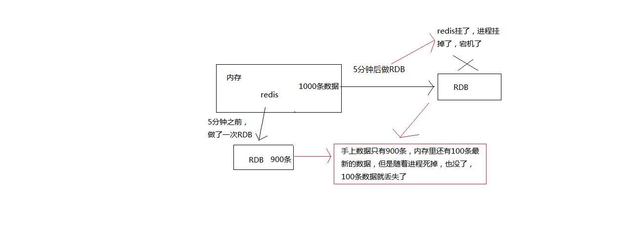 10-RDB丢失数据的问题