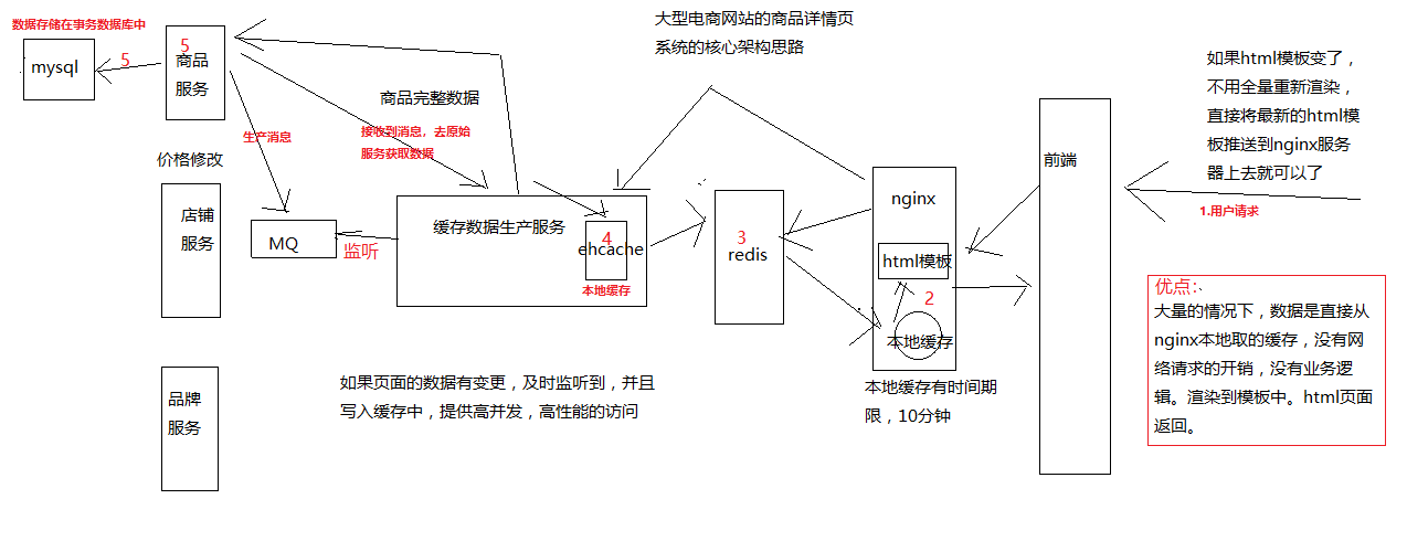 4-大型电商网站的详情页架构