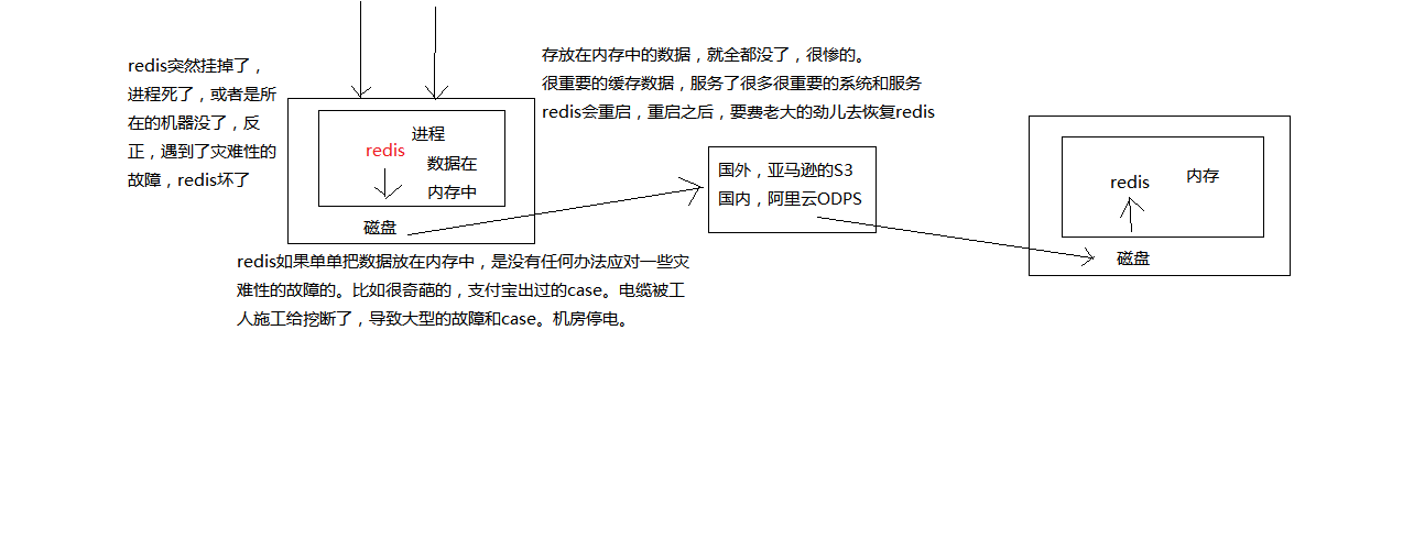8-redis持久化的意义