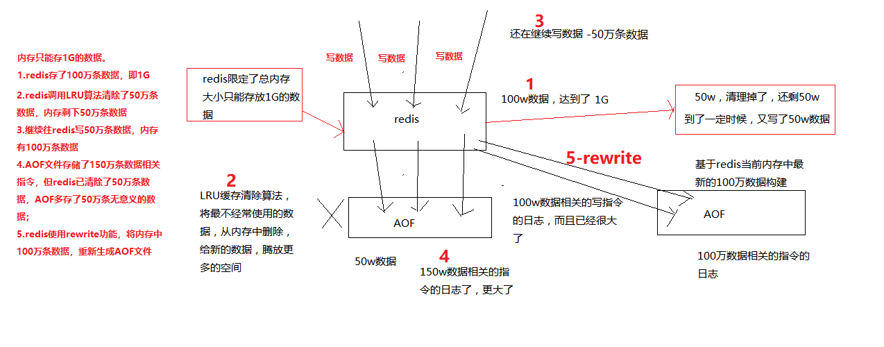 9-2-AOF-rewrite原理剖析